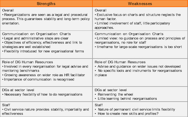 Table 6: Strengths and Weaknesses of the Commission framework for reorganisations