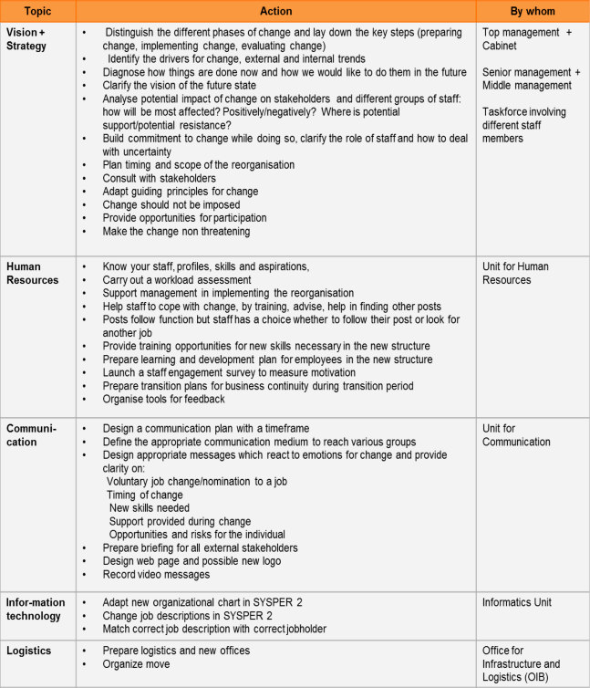 Table 7: Action plan for reorganisations in the Cimmission