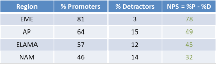 Table 7: Net Promotor Score per region