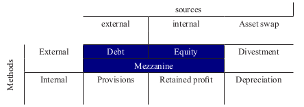 Table 8: Systematic view of financing methods according to Volckart p 81